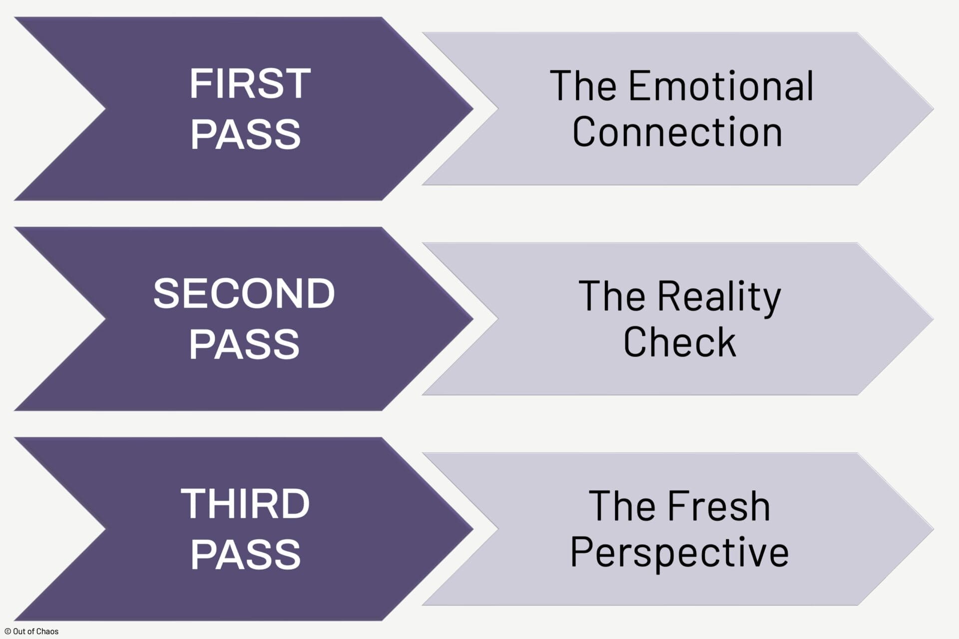 3 Passes Approach (First pass: The Emotional Connection, Second Pass: The Reality Check, Third pass: The Fresh Prespective)