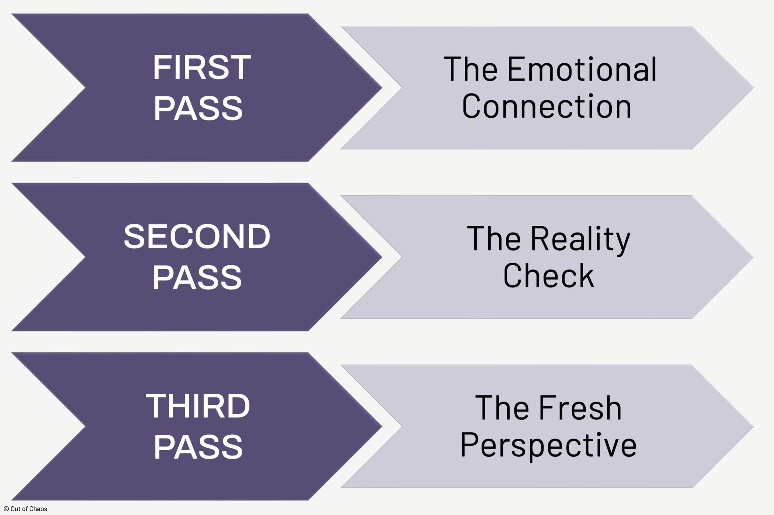 3 Passes Approach (First pass: The Emotional Connection, Second Pass: The Reality Check, Third pass: The Fresh Prespective)