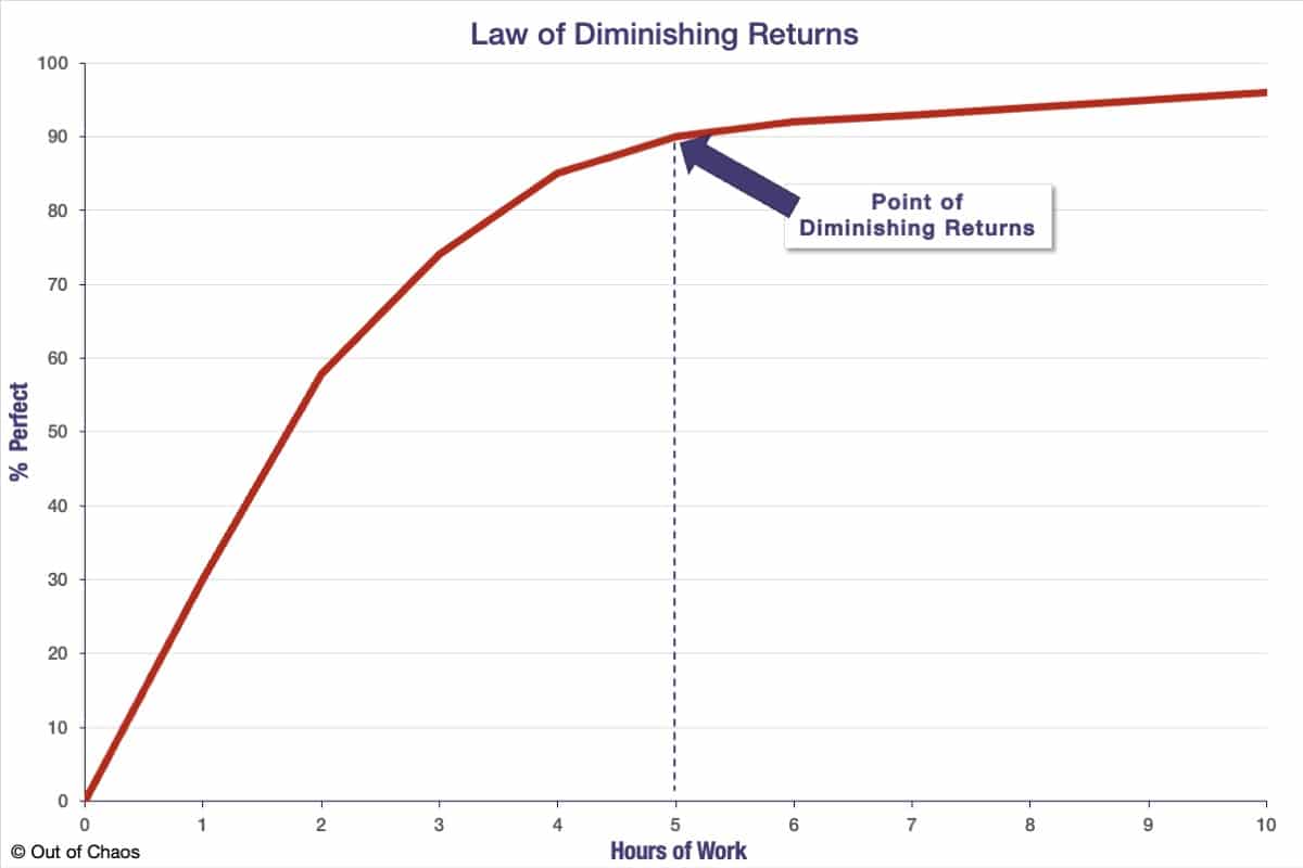 Law Diminishing Returns